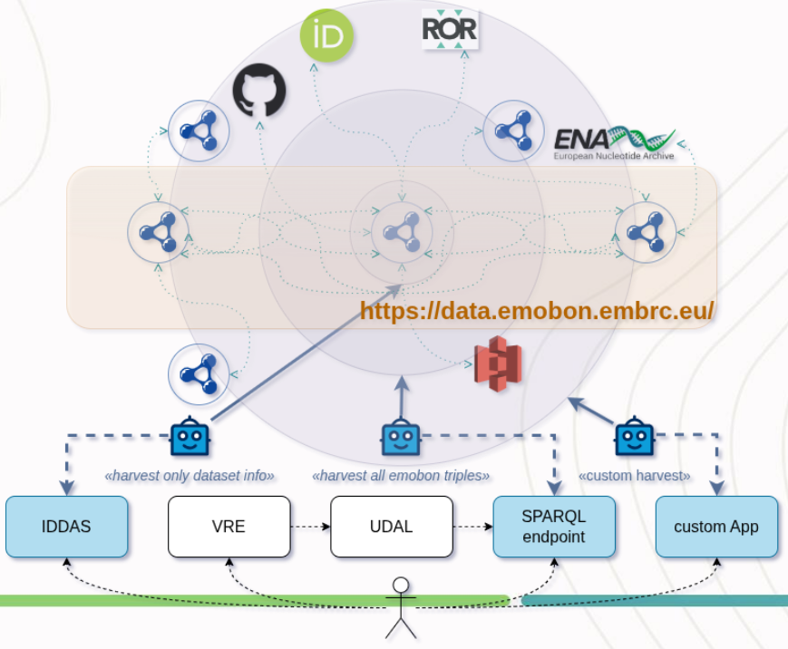 Marine Omics Pilot architecture, credits Marc Portier.