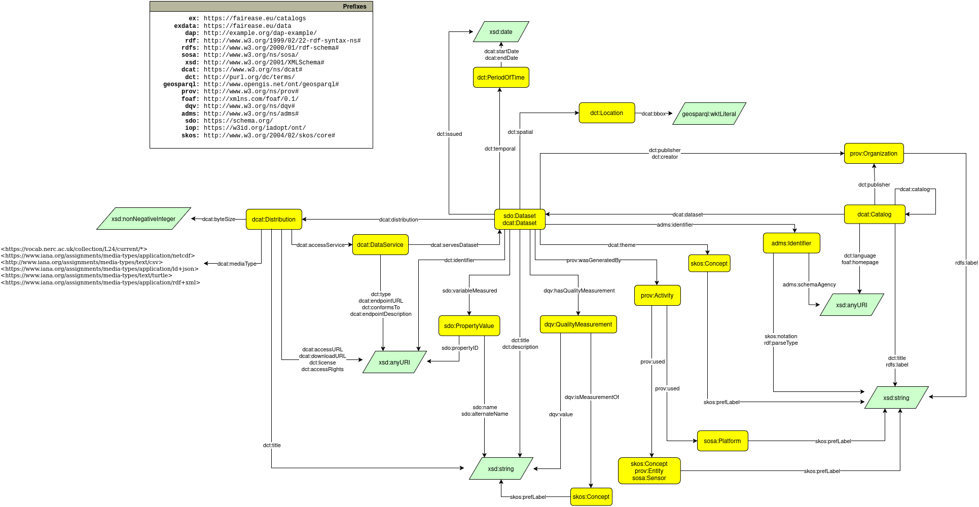 FE-DCAT-AP-class-diagram