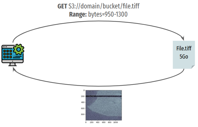 HTTP range requests