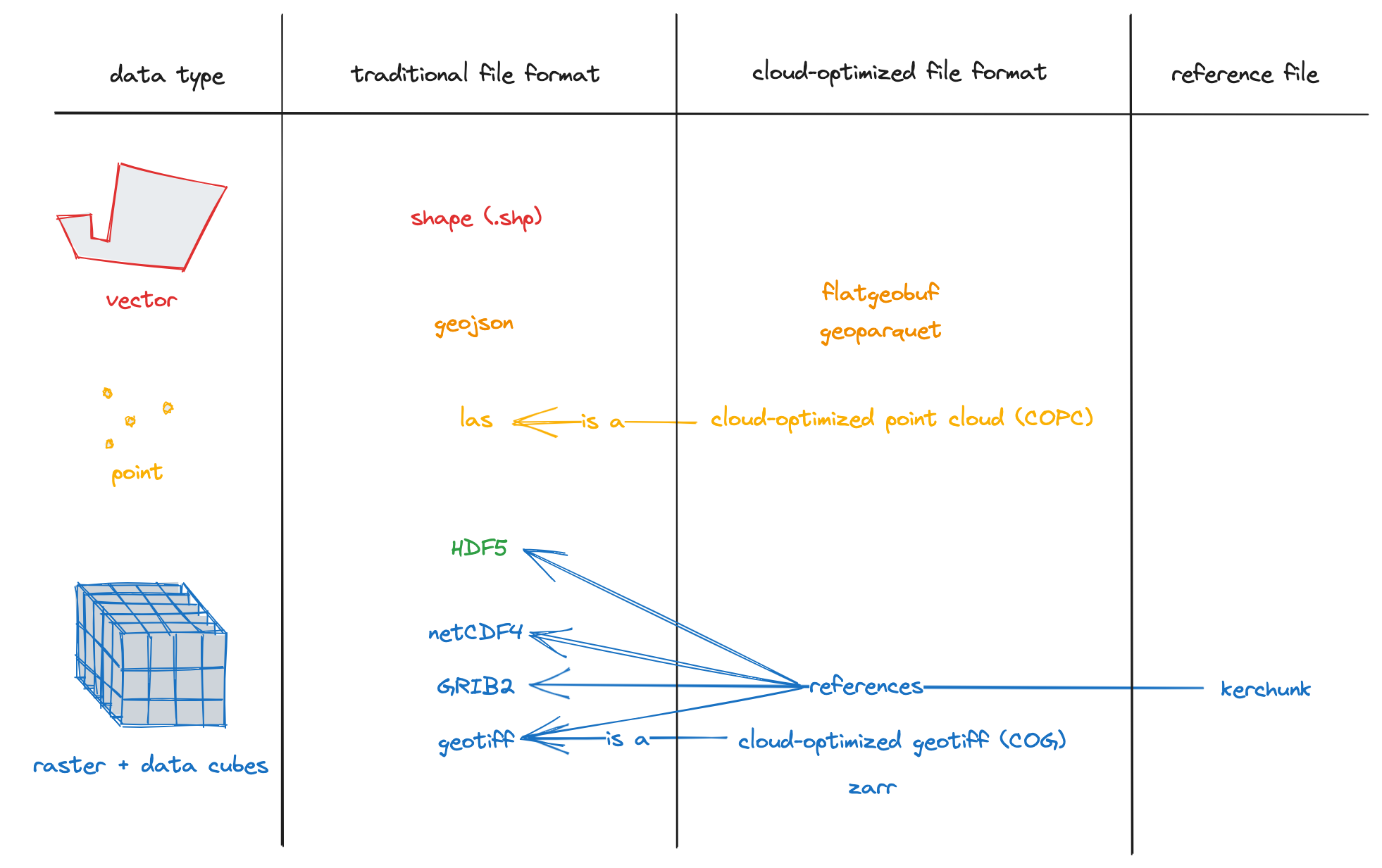 Cloud-Optimised Geospatial Formats