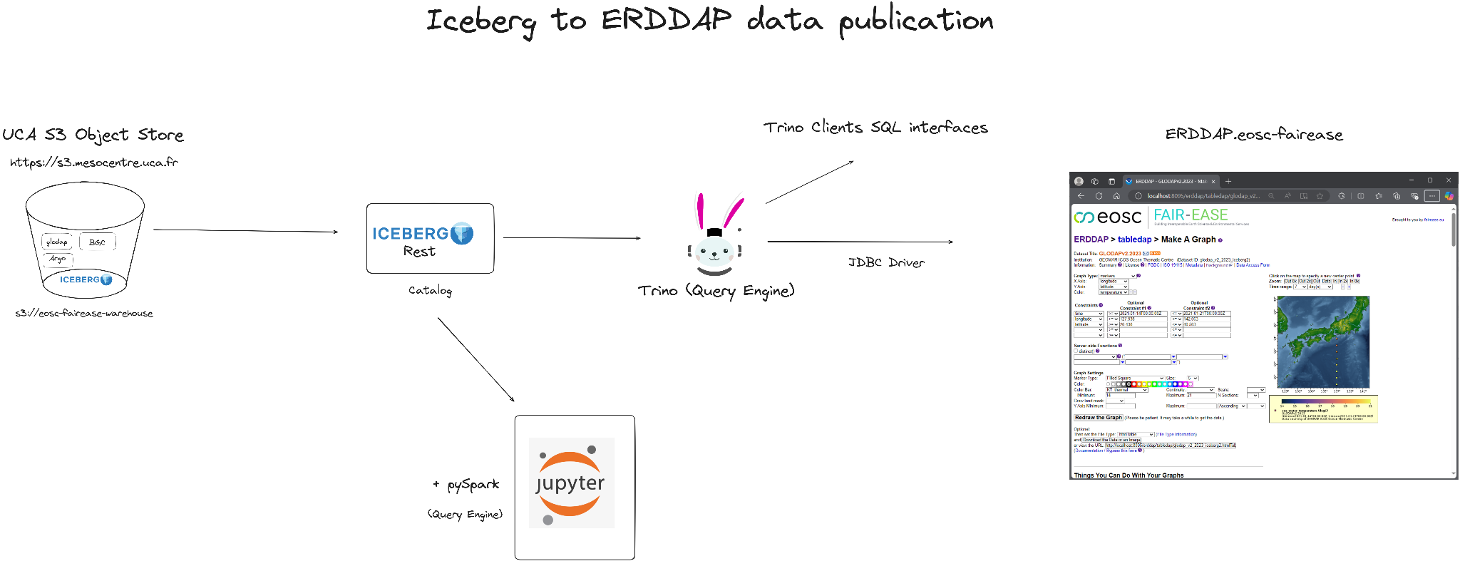 Apache Iceberg Trino and ERDDAP