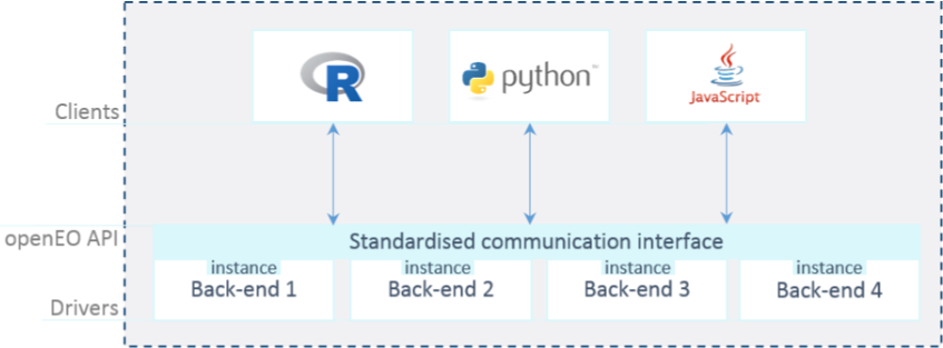 Unify data access with openEO 