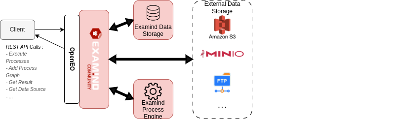 openEO on Examind Community