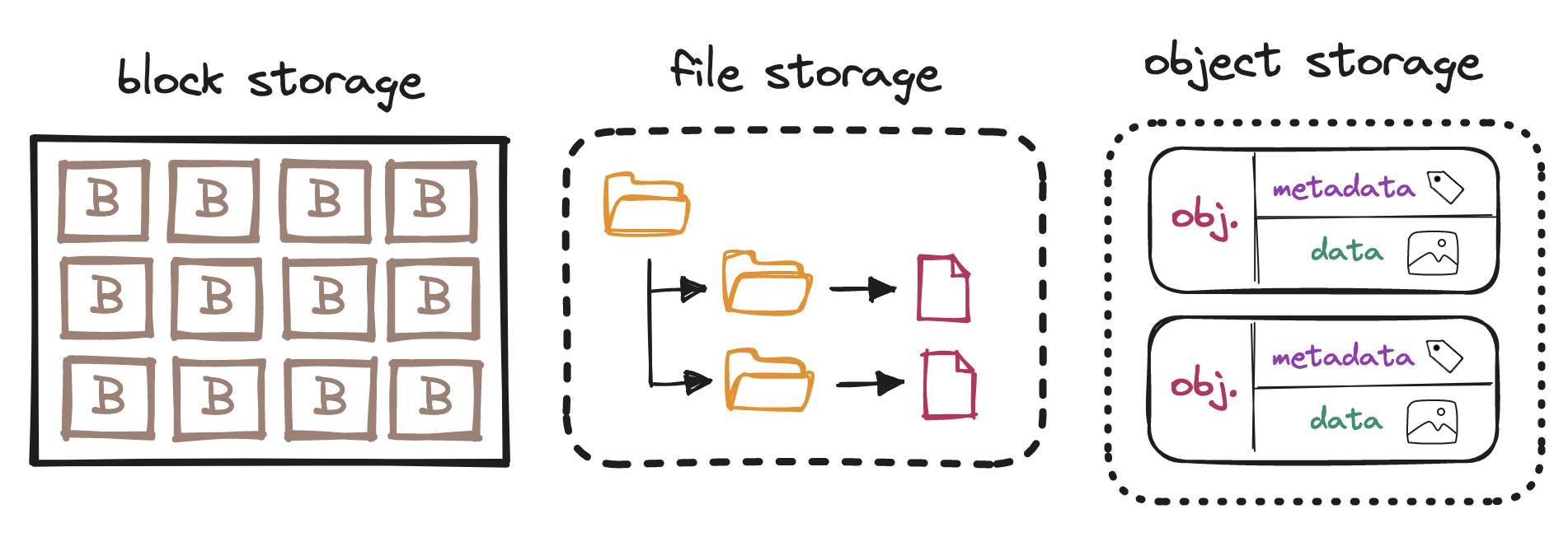 Storage types comparison