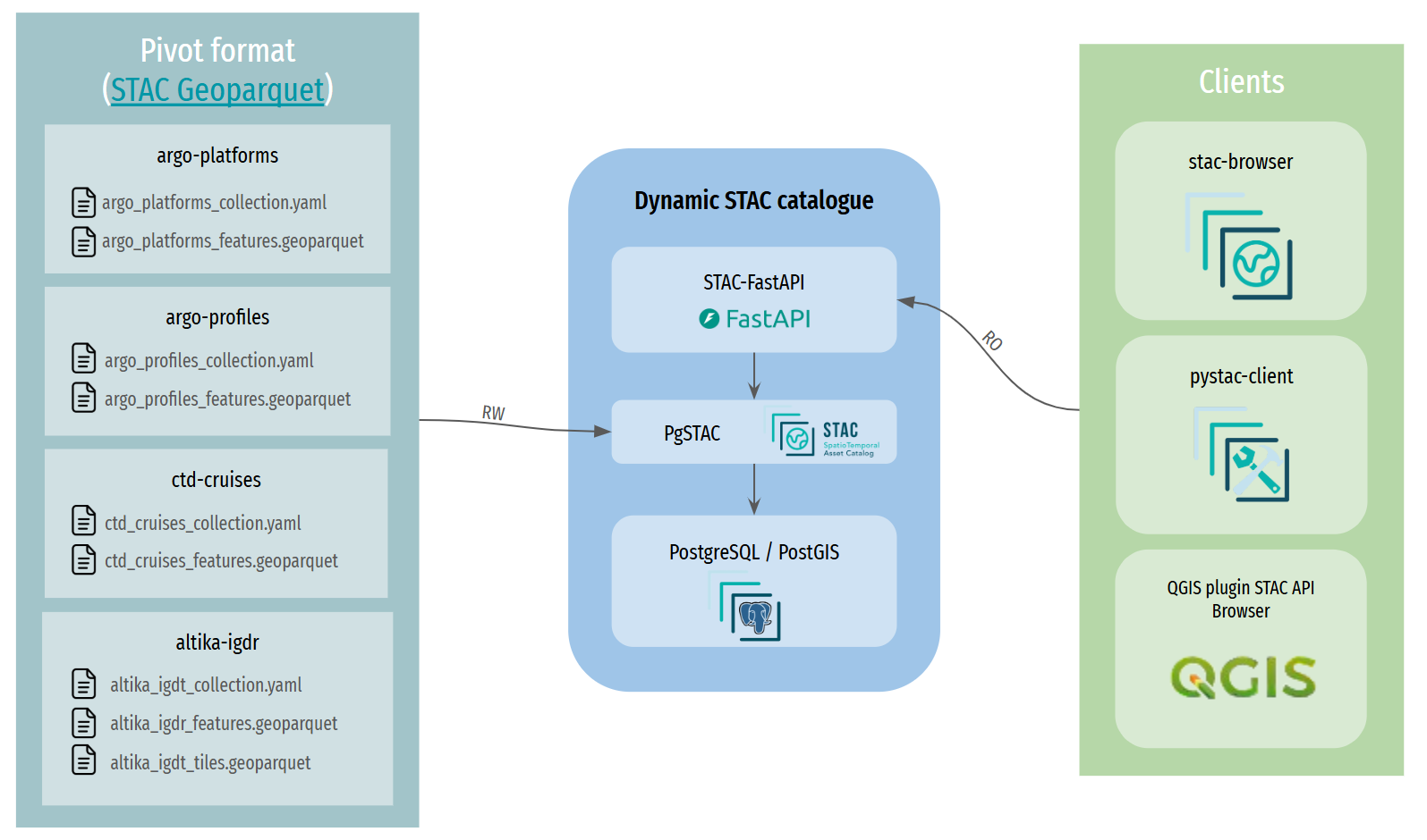STAC architecture