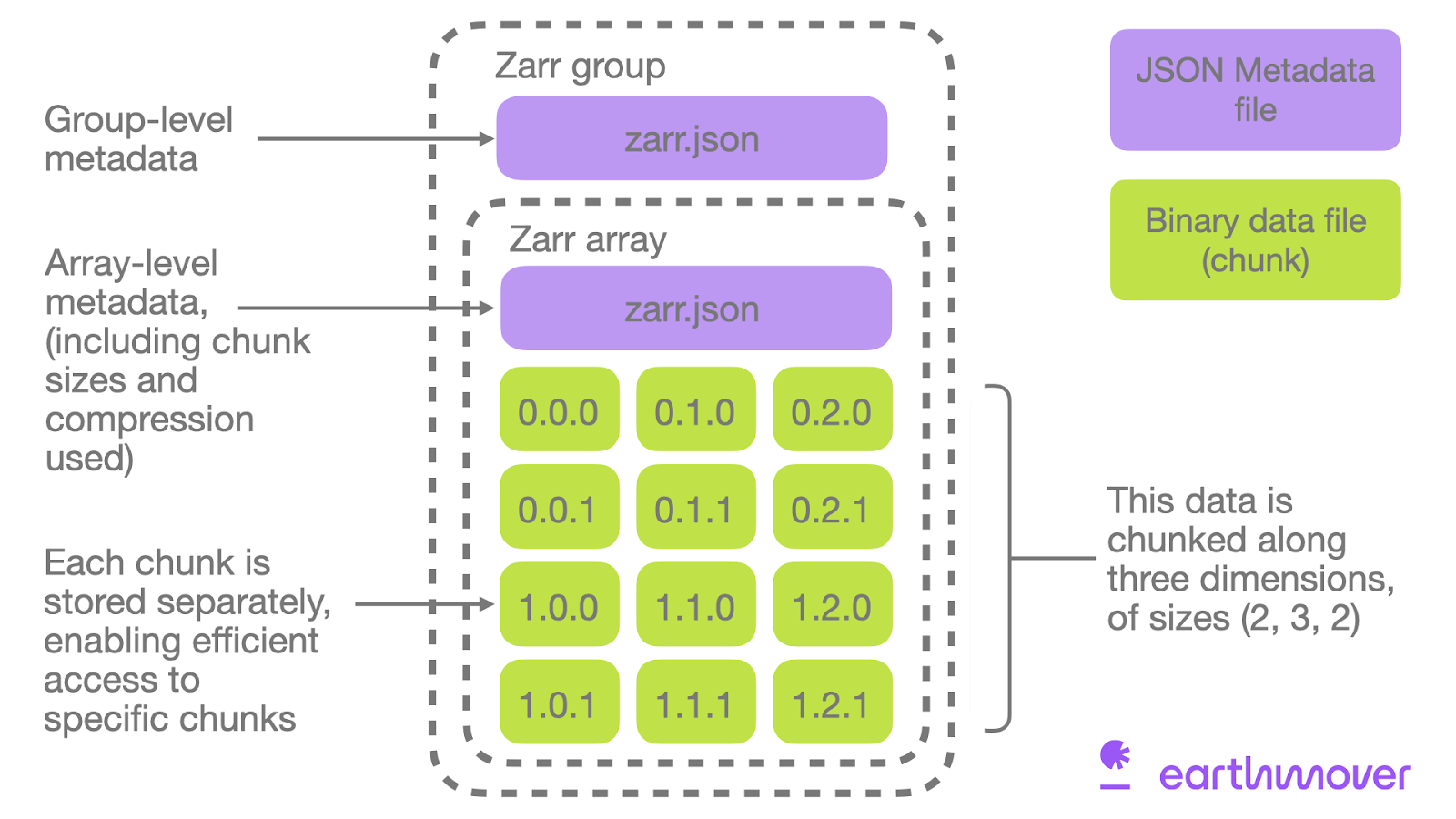 Zarr structure