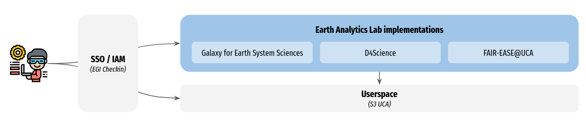 EAL and system of systems approach