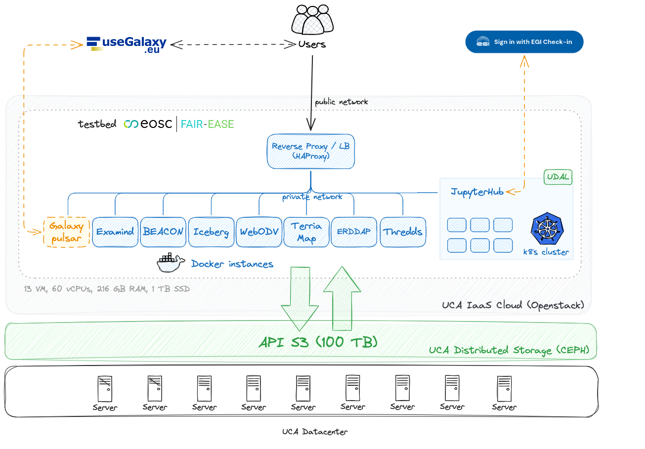 UCA testbed infrastructure