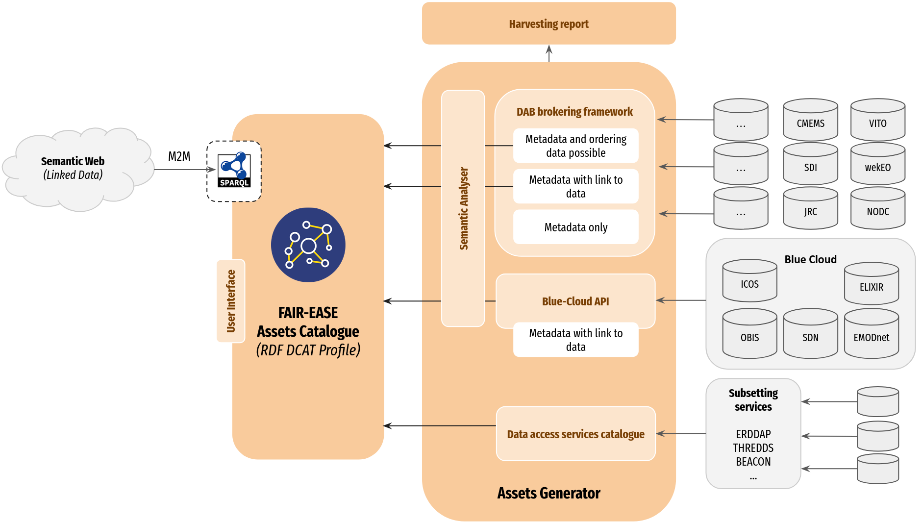 IDDAS Architecture