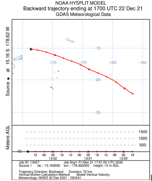 HYSPLIT back trajectory analysis