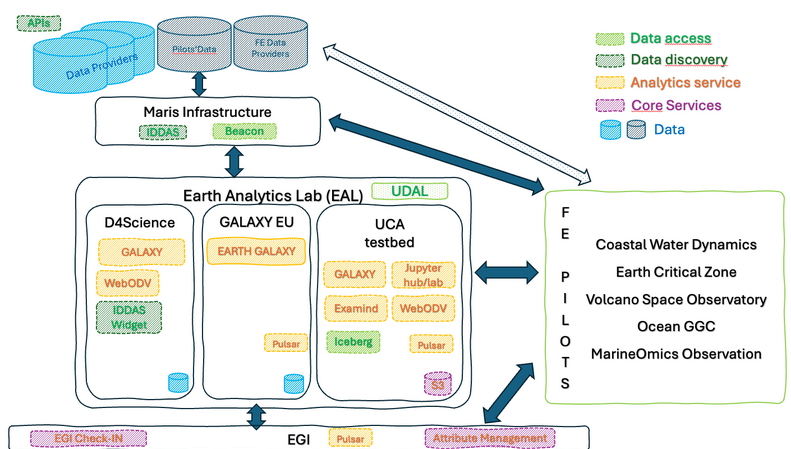FAIR-EASE infrastructure testbed