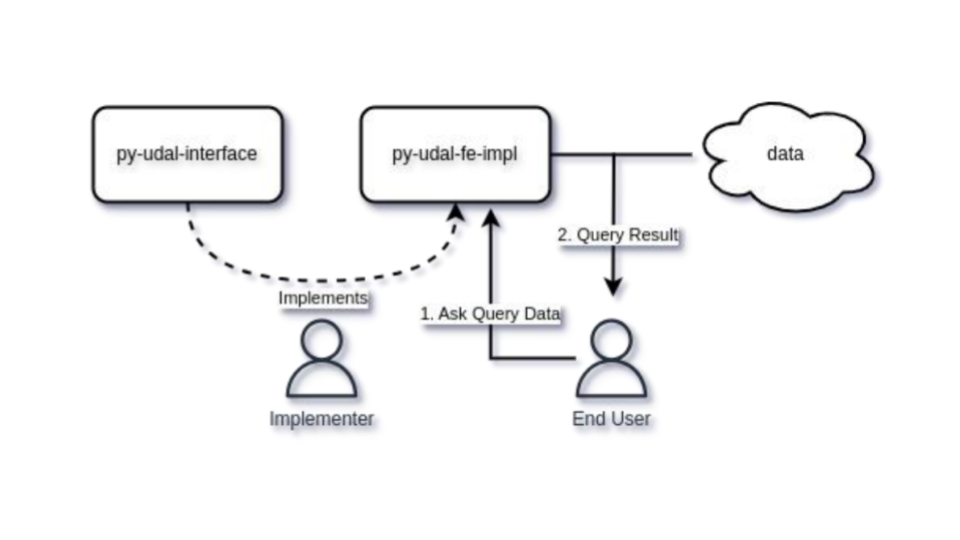 UDAL is to support different broker implementations. Figure extracted from D4.3 Status and expectations of the FAIR-EASE data lake