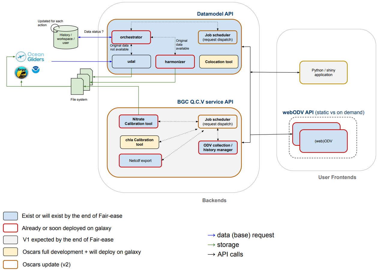 easy Q.C.V BGC architecture and color-coded by the development status and foreseen updates, credit @ POKaPOK