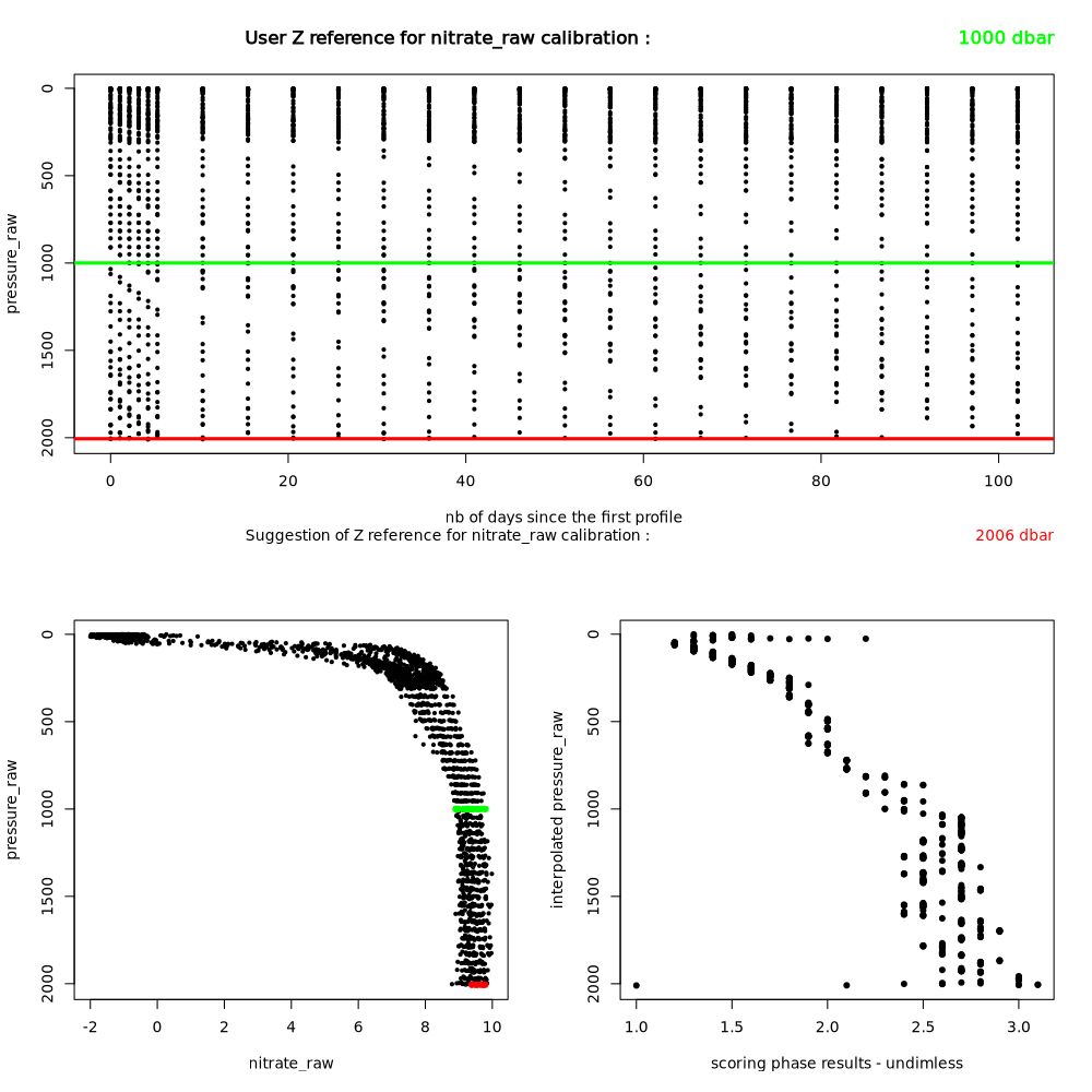 User Z reference (green) for  the nitrate calibration agains tool evaluation (red)