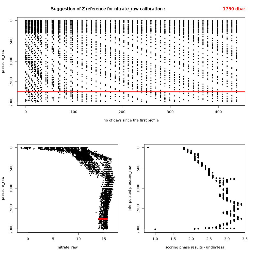 Z reference for the nitrate calibration estimated by the tool (red)