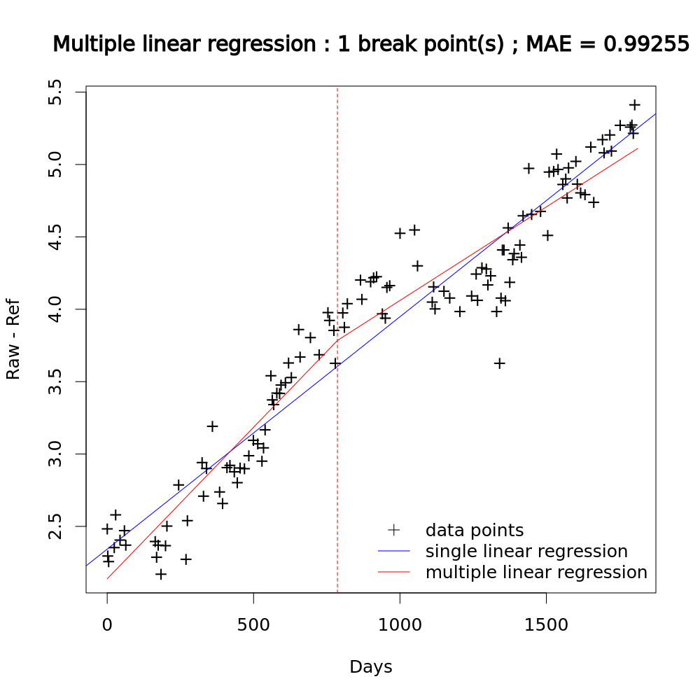 Single and Multiple Linear Regression defined by the tool