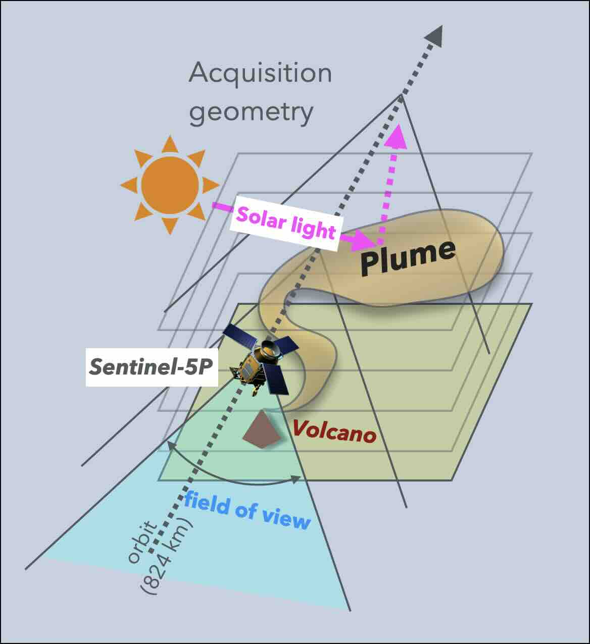 tropomi_acquisition_geometry